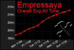 Total Graph of Empressaya