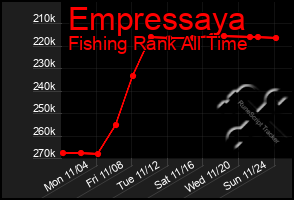 Total Graph of Empressaya