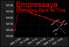 Total Graph of Empressaya