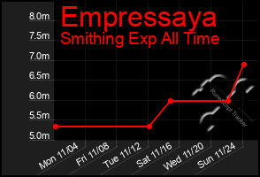 Total Graph of Empressaya