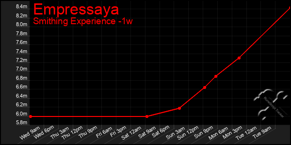 Last 7 Days Graph of Empressaya