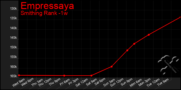 Last 7 Days Graph of Empressaya