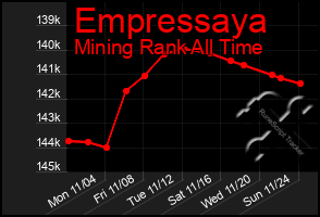 Total Graph of Empressaya