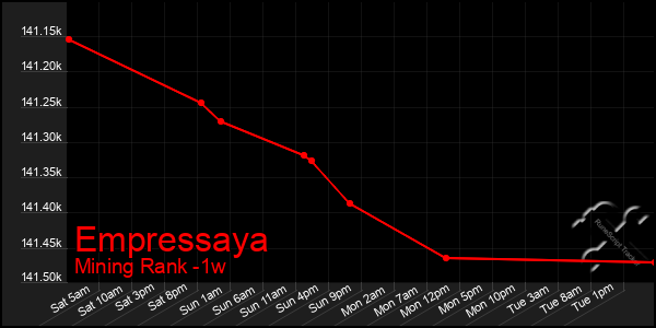 Last 7 Days Graph of Empressaya