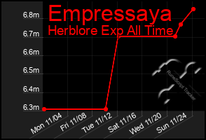 Total Graph of Empressaya