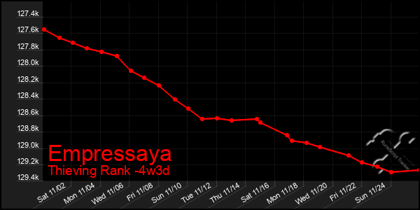 Last 31 Days Graph of Empressaya