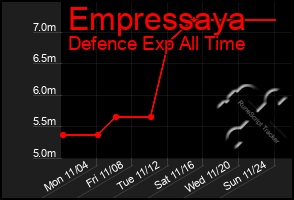 Total Graph of Empressaya