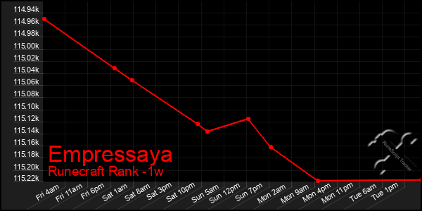 Last 7 Days Graph of Empressaya