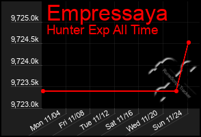 Total Graph of Empressaya