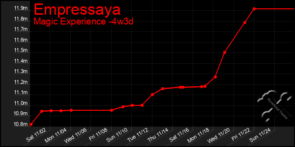 Last 31 Days Graph of Empressaya