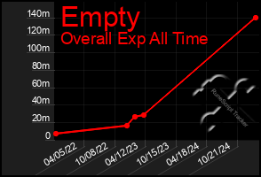 Total Graph of Empty