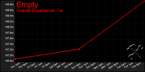 1 Week Graph of Empty