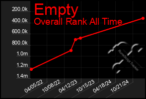 Total Graph of Empty