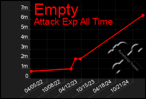 Total Graph of Empty