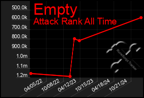 Total Graph of Empty