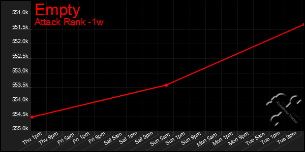 Last 7 Days Graph of Empty