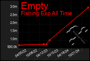 Total Graph of Empty