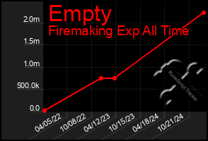 Total Graph of Empty