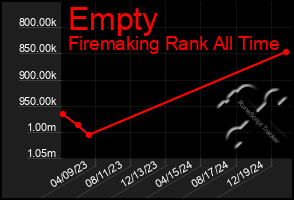 Total Graph of Empty