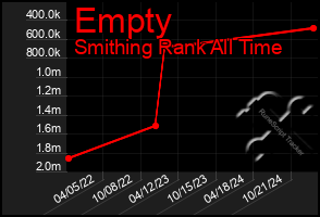 Total Graph of Empty