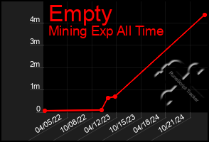 Total Graph of Empty