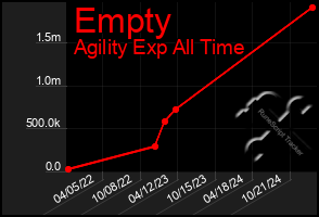 Total Graph of Empty