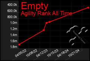 Total Graph of Empty