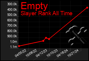 Total Graph of Empty