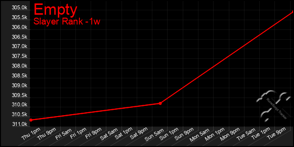 Last 7 Days Graph of Empty