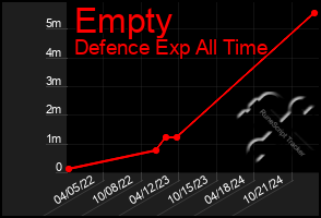 Total Graph of Empty