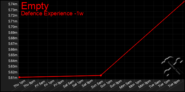 Last 7 Days Graph of Empty