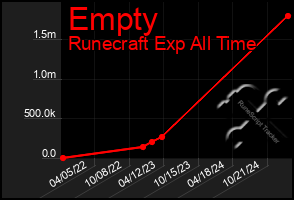 Total Graph of Empty