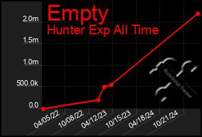 Total Graph of Empty