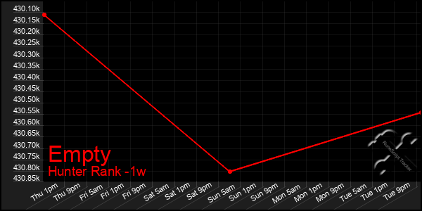 Last 7 Days Graph of Empty