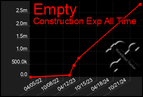 Total Graph of Empty