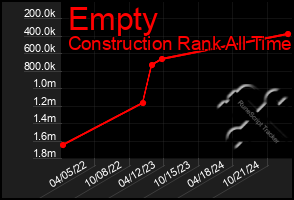 Total Graph of Empty