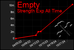 Total Graph of Empty