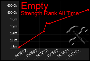 Total Graph of Empty