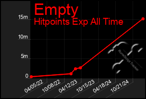 Total Graph of Empty