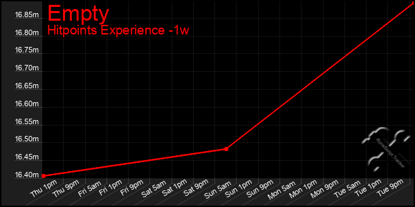 Last 7 Days Graph of Empty