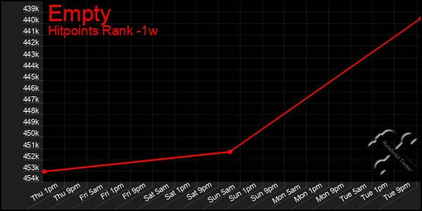 Last 7 Days Graph of Empty