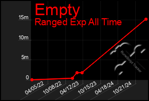 Total Graph of Empty