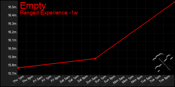 Last 7 Days Graph of Empty