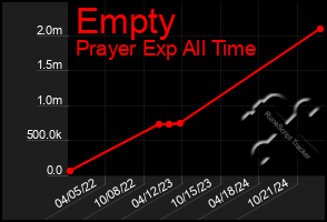 Total Graph of Empty