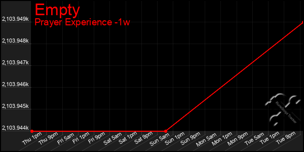 Last 7 Days Graph of Empty