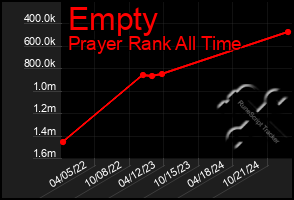 Total Graph of Empty