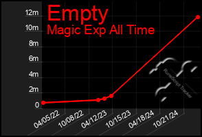 Total Graph of Empty