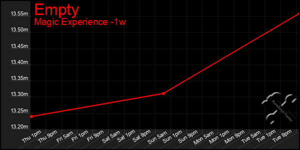 Last 7 Days Graph of Empty