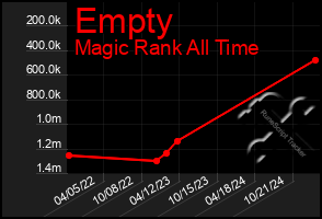 Total Graph of Empty