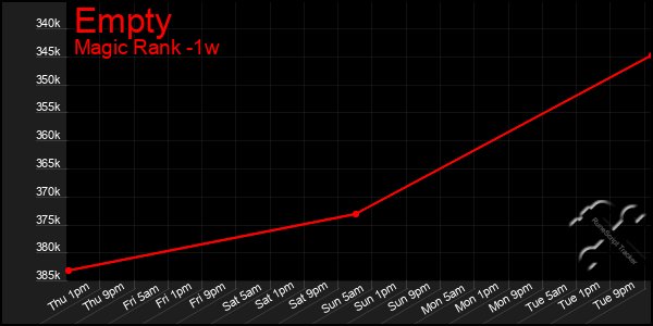 Last 7 Days Graph of Empty